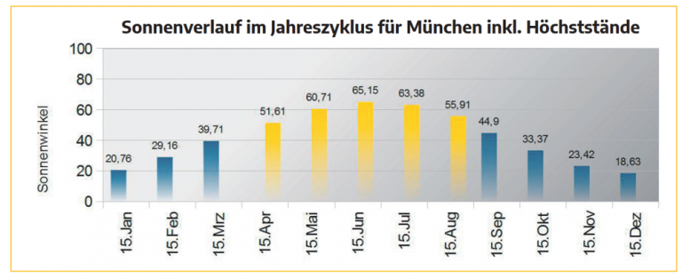 Sonnenverlauf im Jahreszyklus für München inkl. Höchststände